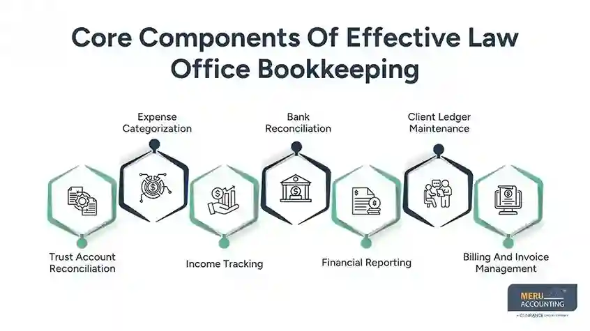 Core Components Of Effective Law Office Bookkeeping