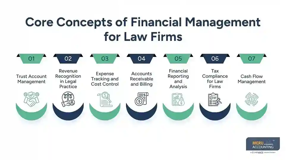 Core Concepts of Financial Management for Law Firms accounting for lawers