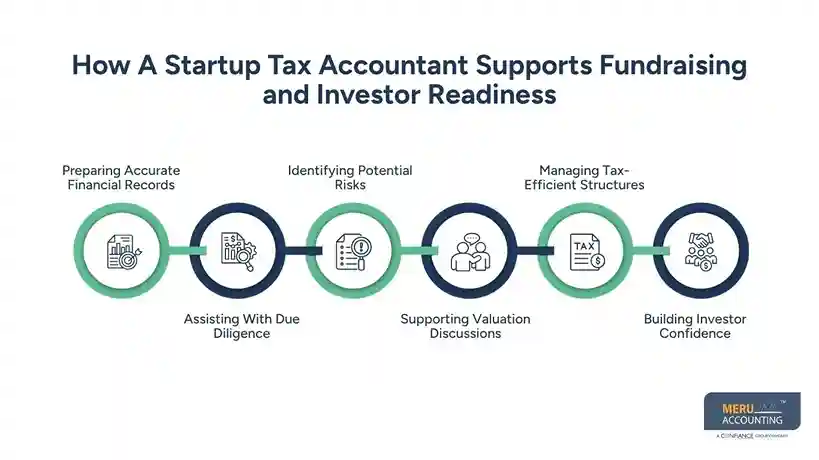 How A Startup Tax Accountant Supports Fundraising and Investor Readiness