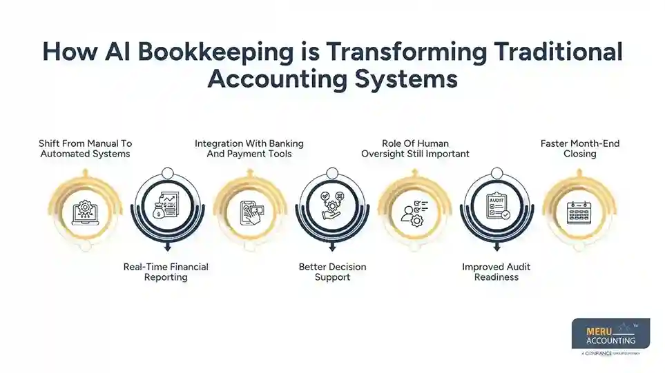How AI Bookkeeping is Transforming Traditional Accounting Systems