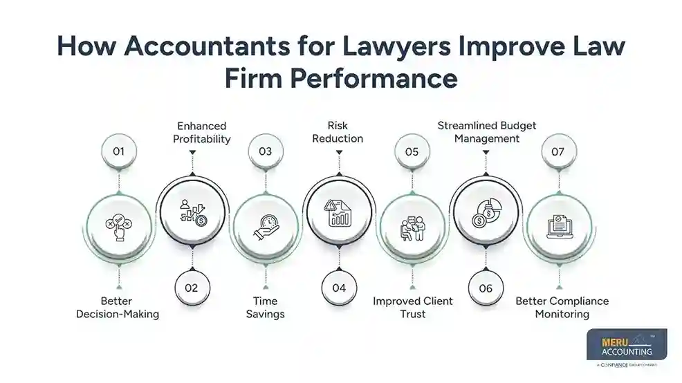 How Accountants for Lawyers Improve Law Firm Performance