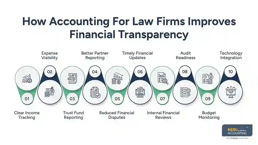 How Accounting For Law Firms Improves Financial Transparency
