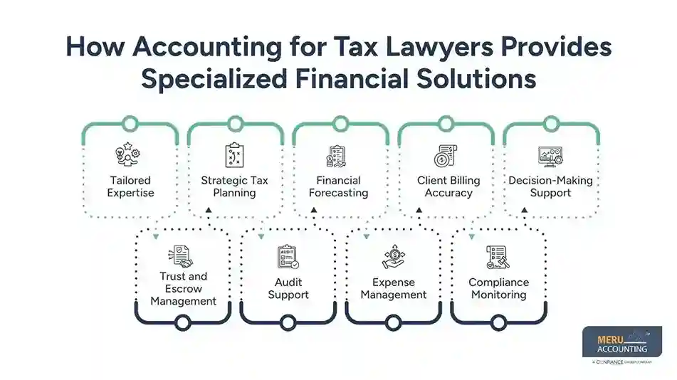 How Accounting for Tax Lawyers Provides Specialized Financial Solutions Law Firm Accounting Services