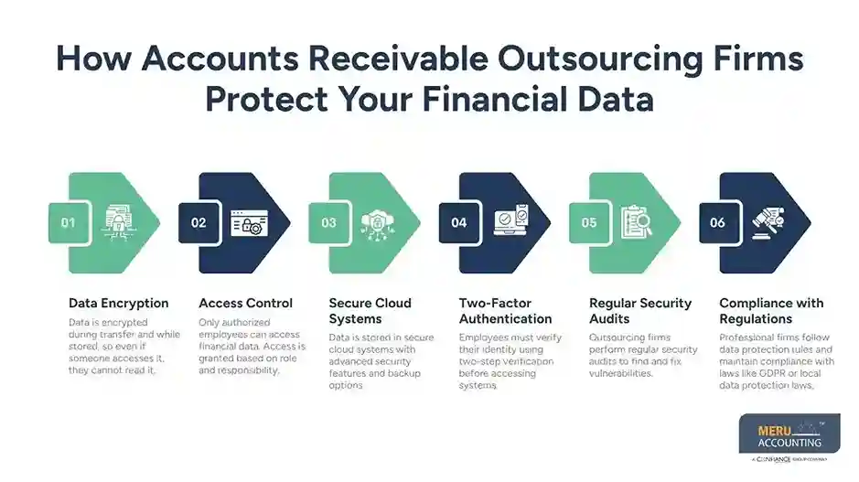How Accounts Receivable Outsourcing Firms Protect Your Financial Data Outsourcing accounts receivable