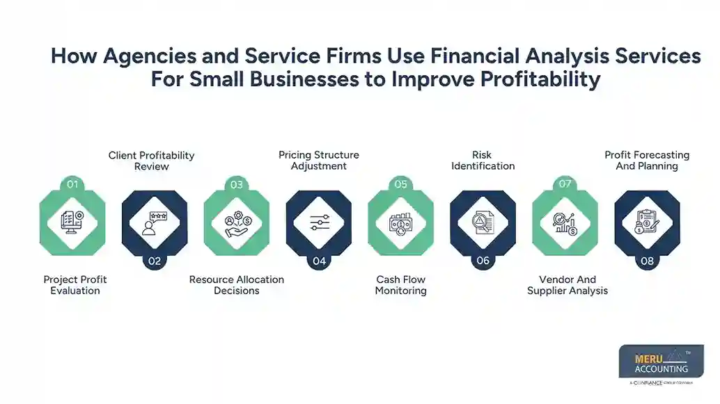How Agencies and Service Firms Use Financial Analysis Services For Small Businesses to Improve Profitability
