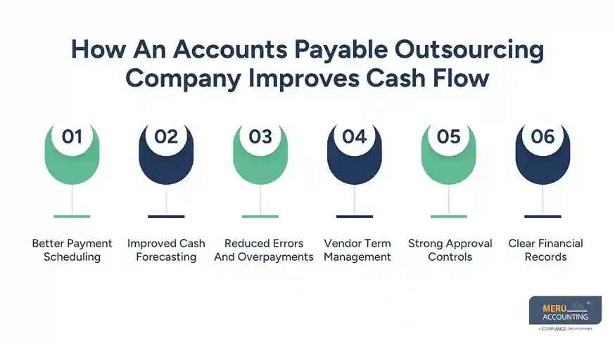 How An Accounts Payable Outsourcing Company Improves Cash Flow