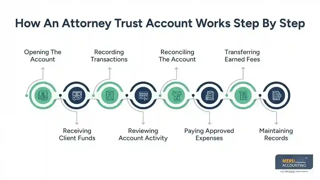 How An Attorney Trust Account Works Step By Step