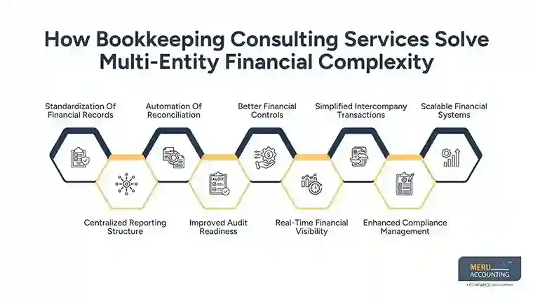 How Bookkeeping Consulting Services Solve Multi-Entity Financial Complexity