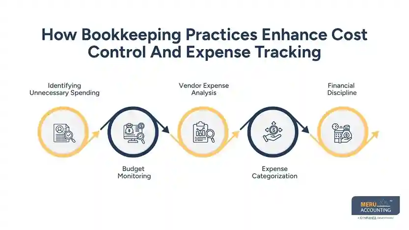 How Bookkeeping Practices Enhance Cost Control And Expense Tracking