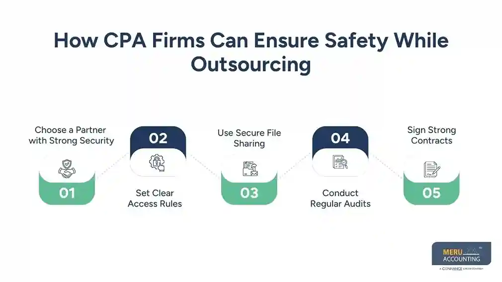 How CPA Firms Can Ensure Safety While Outsourcing Outsourced Finance and accounting