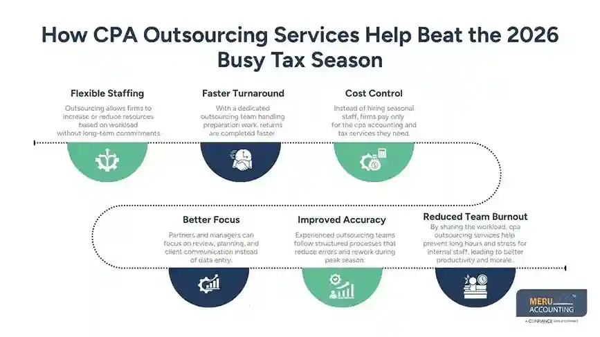 How CPA Outsourcing Services Help Beat the 2026 Busy Tax Season