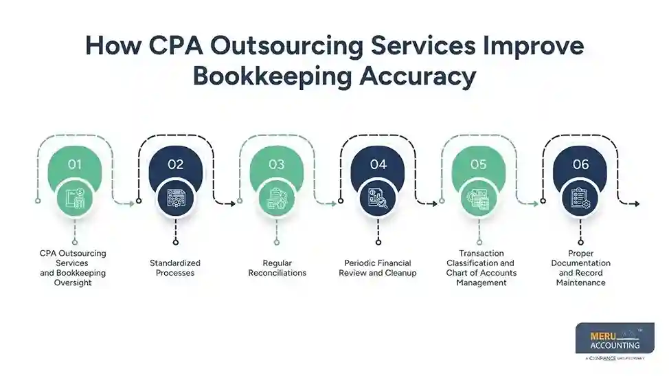 How CPA Outsourcing Services Improve Bookkeeping Accuracy