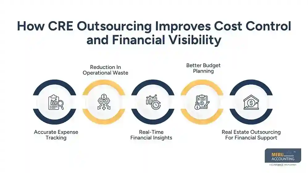 How CRE Outsourcing Improves Cost Control and Financial Visibility