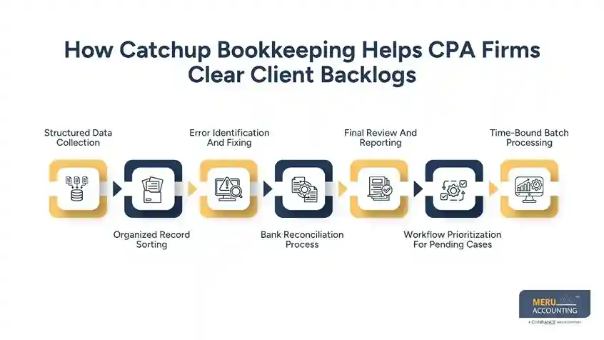 How Catchup Bookkeeping Helps CPA Firms Clear Client Backlogs