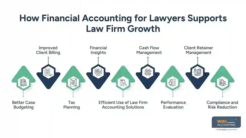 How Financial Accounting for Lawyers Supports Law Firm Growth