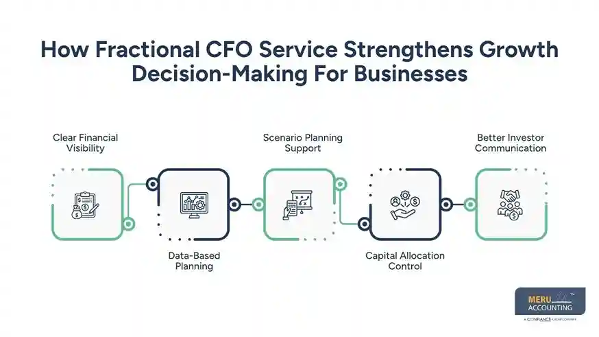How Fractional CFO Service Strengthens Growth Decision-Making For Businesses