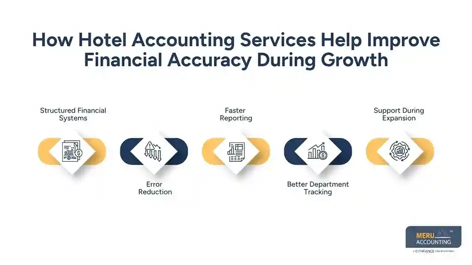 How Hotel Accounting Services Help Improve Financial Accuracy During Growth Accounting for hotels
