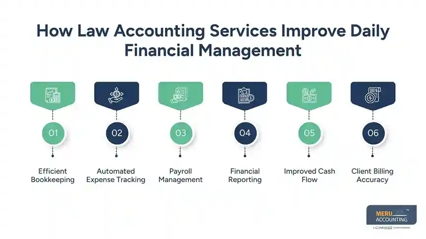 How Law Accounting Services Improve Daily Financial Management
