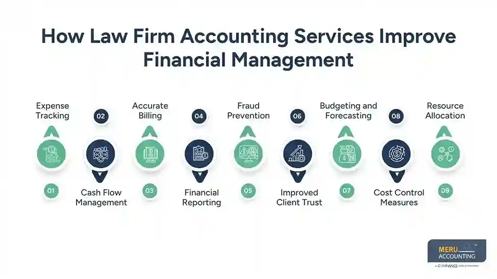 How Law Firm Accounting Services Improve Financial Management