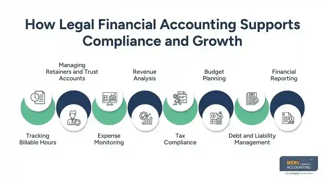 How Legal Financial Accounting Supports Compliance and Growth financial accounting for lawyers