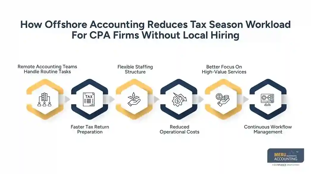 How Offshore Accounting Reduces Tax Season Workload For CPA Firms Without Local Hiring