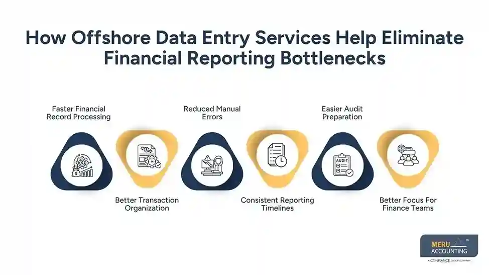 How Offshore Data Entry Services Help Eliminate Financial Reporting Bottlenecks