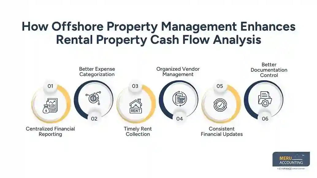 How Offshore Property Management Enhances Rental Property Cash Flow Analysis