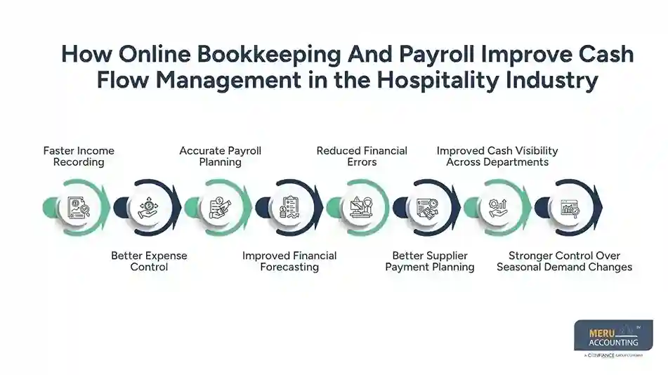 How Online Bookkeeping And Payroll Improve Cash Flow Management in the Hospitality Industry