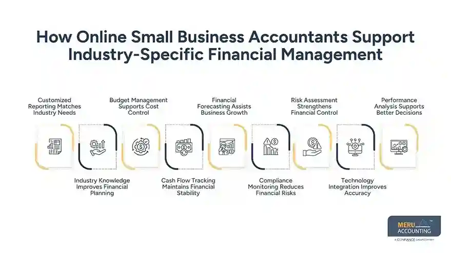 How Online Small Business Accountants Support Industry-Specific Financial Management