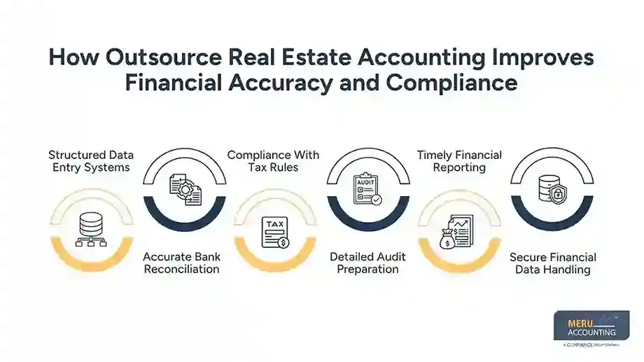 How Outsource Real Estate Accounting Improves Financial Accuracy and Compliance