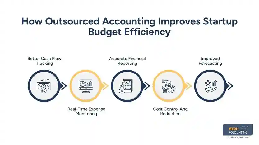 How Outsourced Accounting Improves Startup Budget Efficiency