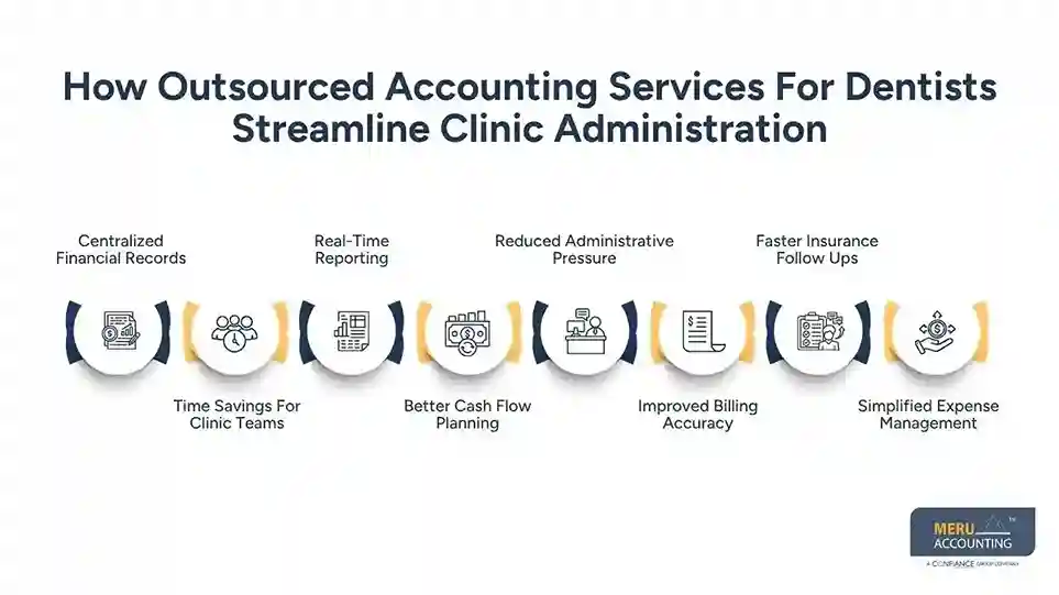 How Outsourced Accounting Services For Dentists Streamline Clinic Administration