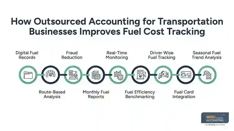 How Outsourced Accounting for Transportation Businesses Improves Fuel Cost Tracking