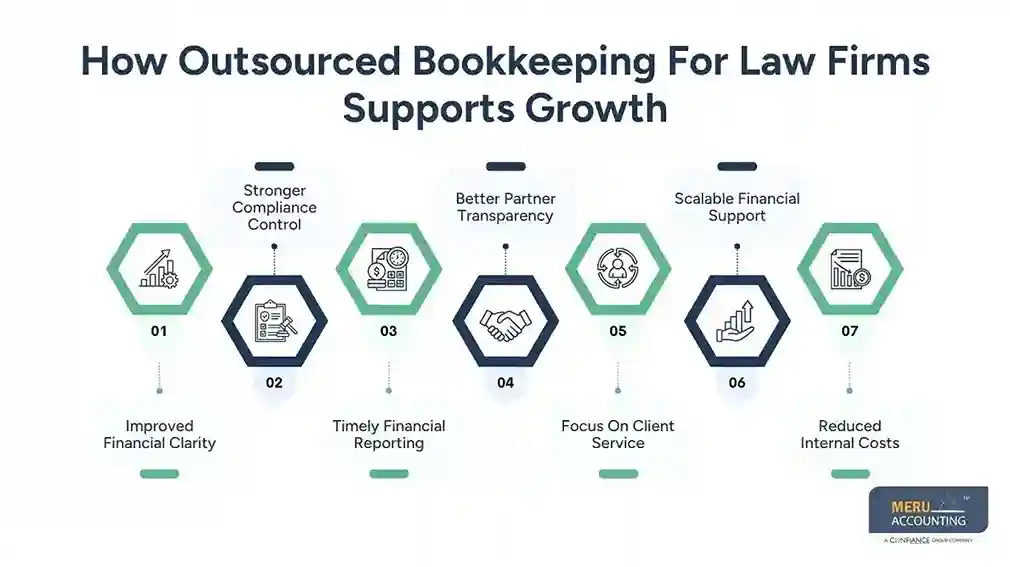 How Outsourced Bookkeeping For Law Firms Supports Growth law firm bookkeeping