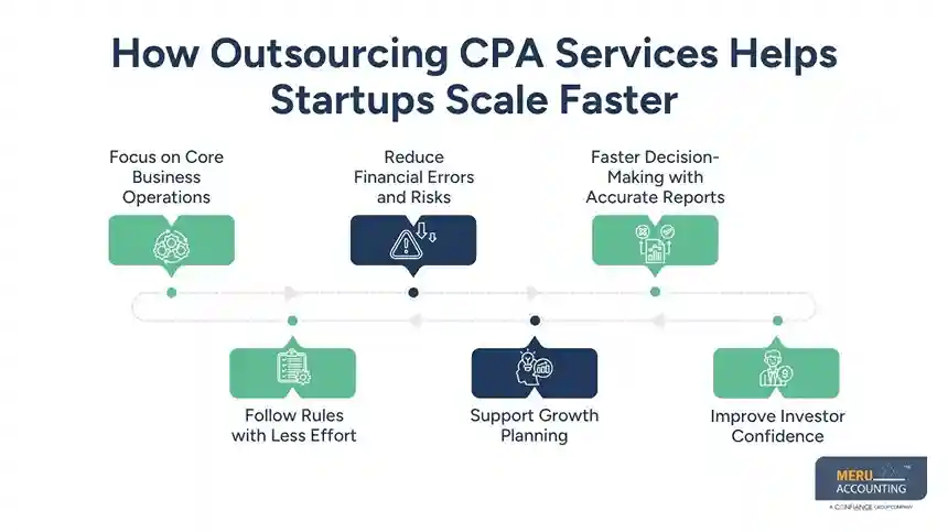 How Outsourcing CPA Services Helps Startups Scale Faster Outsource CPA Services for startup
