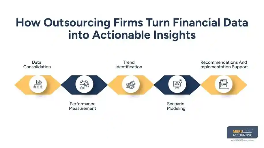 How Outsourcing Firms Turn Financial Data into Actionable Insights Financial Analysis Services
