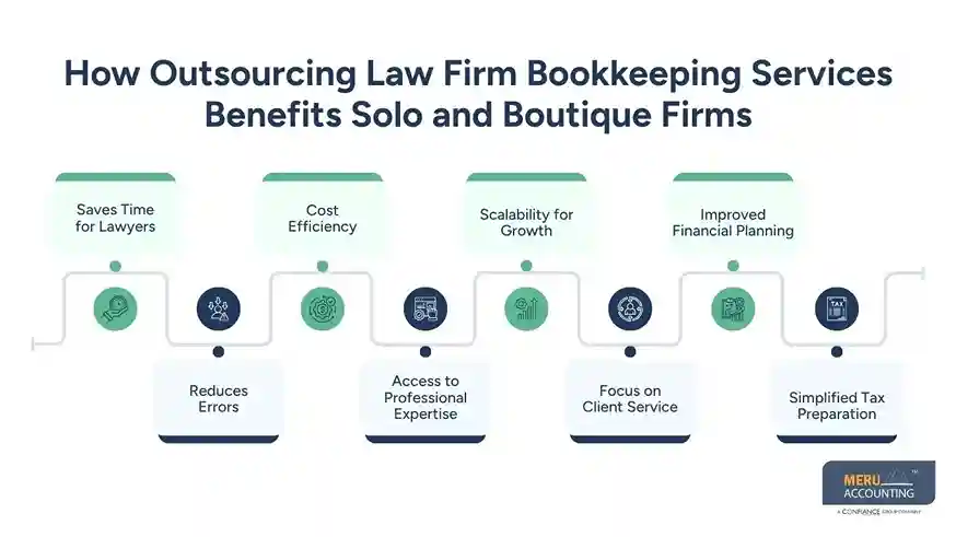 How Outsourcing Law Firm Bookkeeping Services Benefits Solo and Boutique Firms