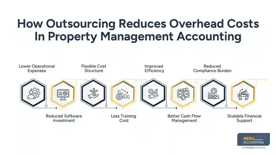 How Outsourcing Reduces Overhead Costs In Property Management Accounting