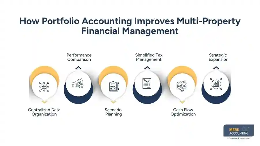How Portfolio Accounting Improves Multi-Property Financial Management What is property Accounting