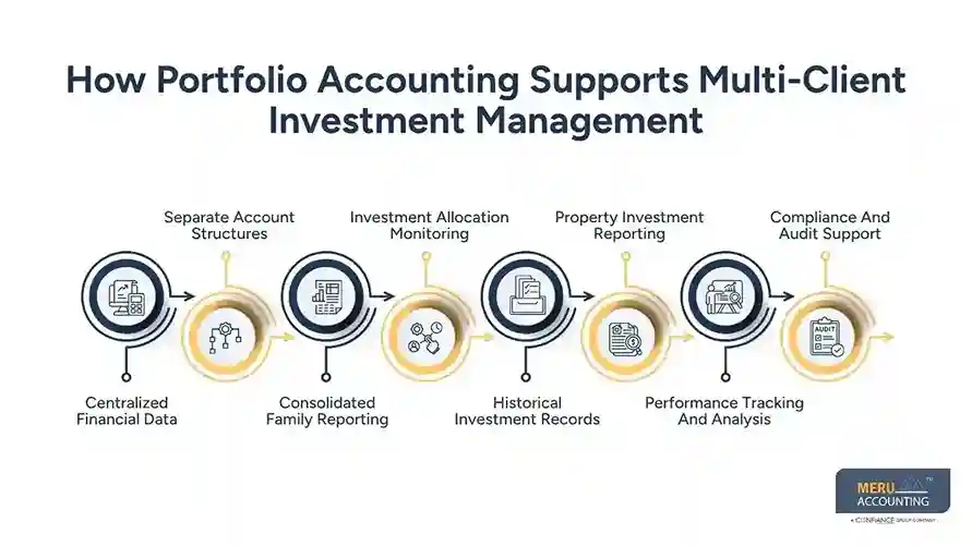 How Portfolio Accounting Supports Multi-Client Investment Management
