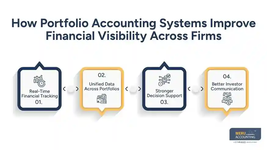 How Portfolio Accounting Systems Improve Financial Visibility Across Firms