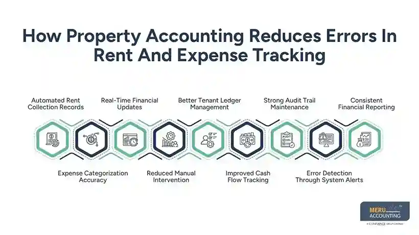 How Property Accounting Reduces Errors In Rent And Expense Tracking