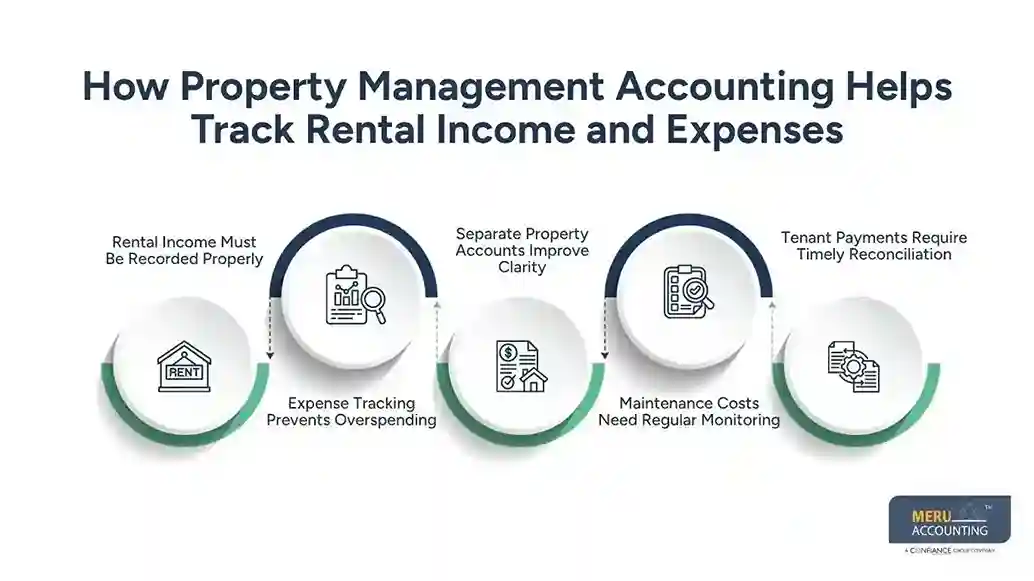 How Property Management Accounting Helps Track Rental Income and Expenses