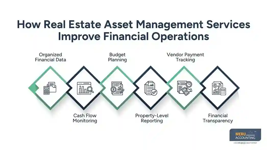 How Real Estate Asset Management Services Improve Financial Operations