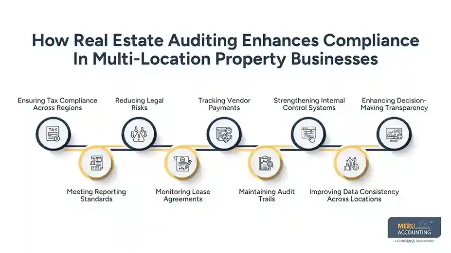 How Real Estate Auditing Enhances Compliance In Multi-Location Property Businesses
