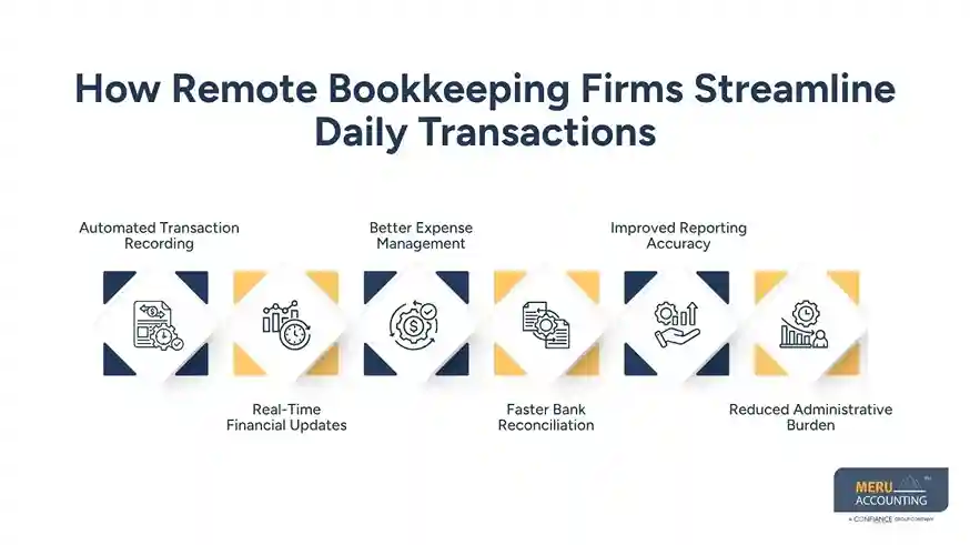 How Remote Bookkeeping Firms Streamline Daily Transactions