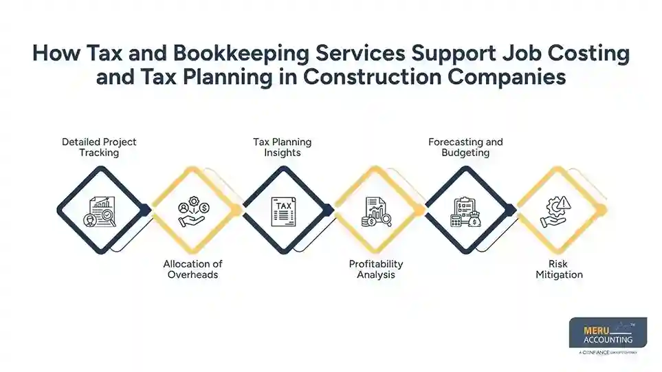 How Tax and Bookkeeping Services Support Job Costing and Tax Planning in Construction Companies