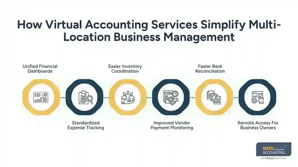 How Virtual Accounting Services Simplify Multi-Location Business Management small business online accounting services