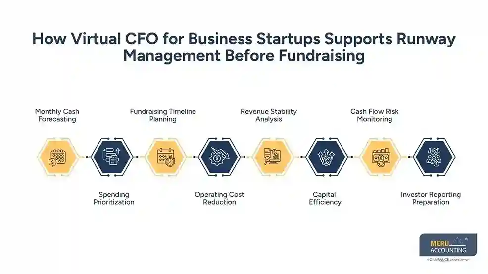 How Virtual CFO for Business Startups Supports Runway Management Before Fundraising