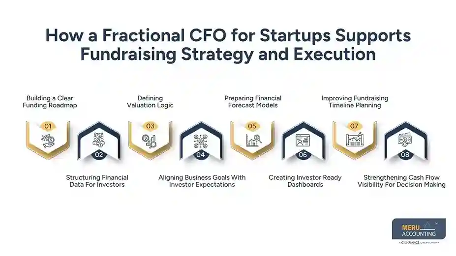 How a Fractional CFO for Startups Supports Fundraising Strategy and Execution
